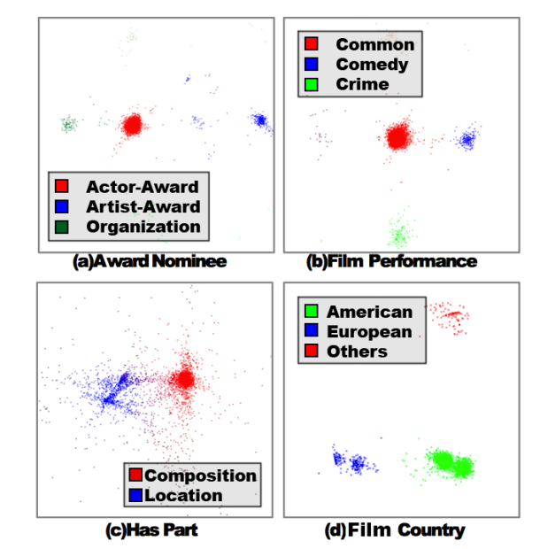 TransG模型中同一种关系不同实体对上语义可视化图